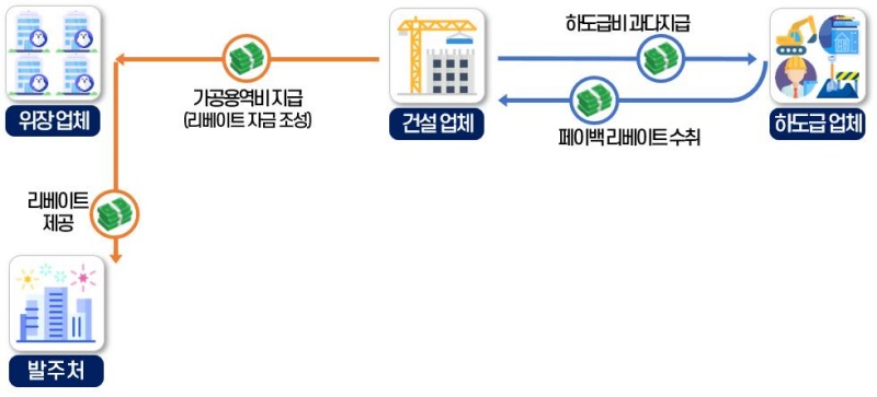 위장업체를 통해 리베이트 자금을 조성, 하도급사를 통해 페이백 받는 방식으로 리베이트도 수취한 건설 업체 사례.(제공=국세청)