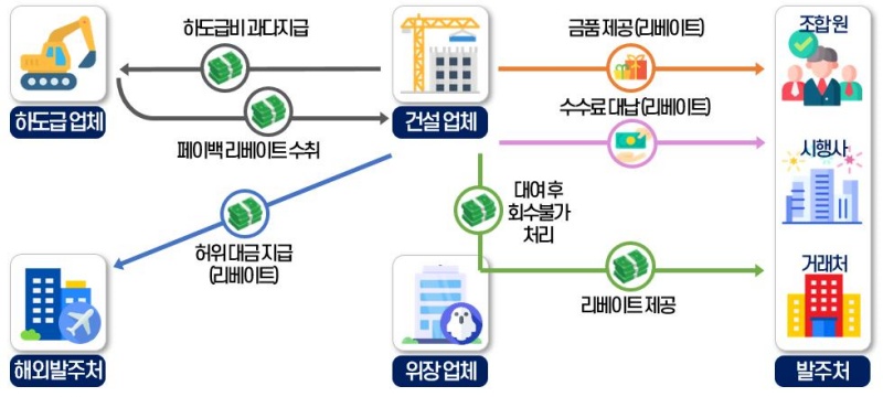 건설 업체의 리베이트 사례.(제공=국세청)