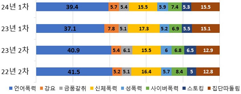 피해유형별 피해응답률(%) (자세한 내용은 본문에 설명 있음)