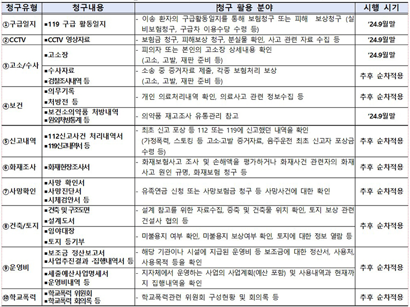 10대 생활문제 해결정보 청구유형별 활용 분야  (자세한 내용은 본문에 설명 있음)