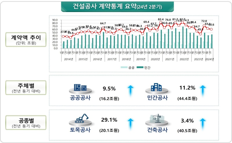 2024.2분기 건설공사 계약액.(제공=국토교통부)