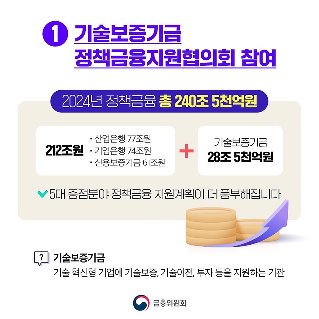 2024년 정책금융 공급이 총 240조원으로 확대됩니다