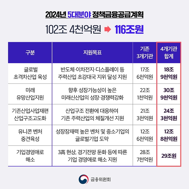 2024년 정책금융 공급이 총 240조원으로 확대됩니다