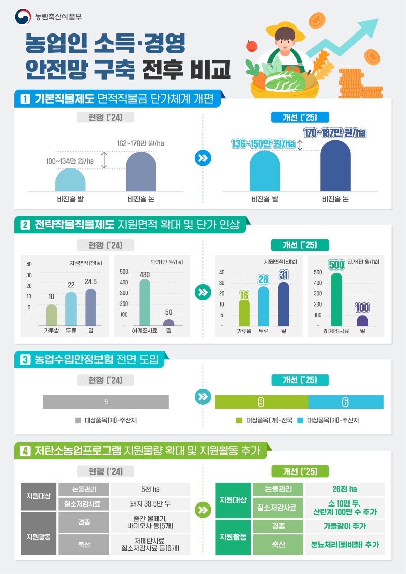 한국형 농업인 소득·경영 안전망 구축 전후 비교Ⅰ.(제공=농림축산식품부)