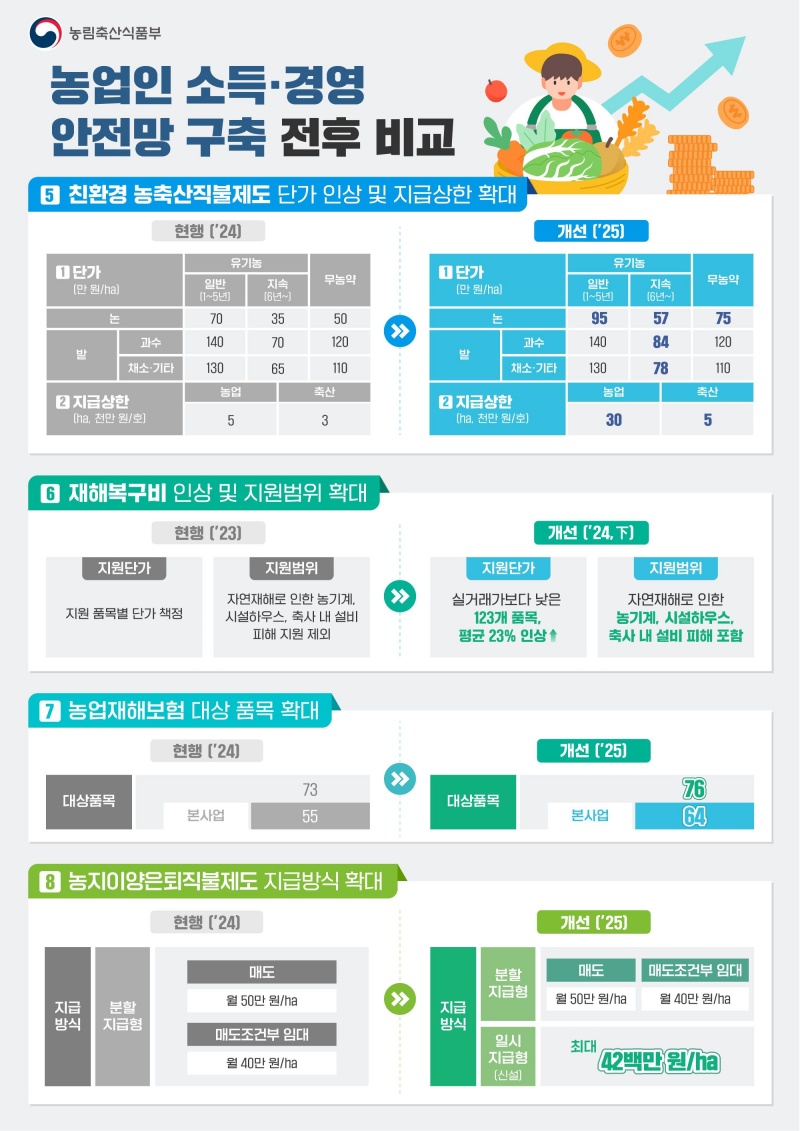 한국형 농업인 소득·경영 안전망 구축 전후 비교Ⅱ.(제공=농림축산식품부)