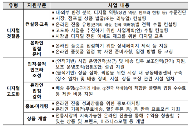 2025년 전통시장 및 상점과 활성화 지원사업 공고 중 지원 사업 내용