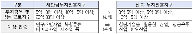 전북 투자진흥지구 지정·운영  (자세한 내용은 본문에 설명 있음)