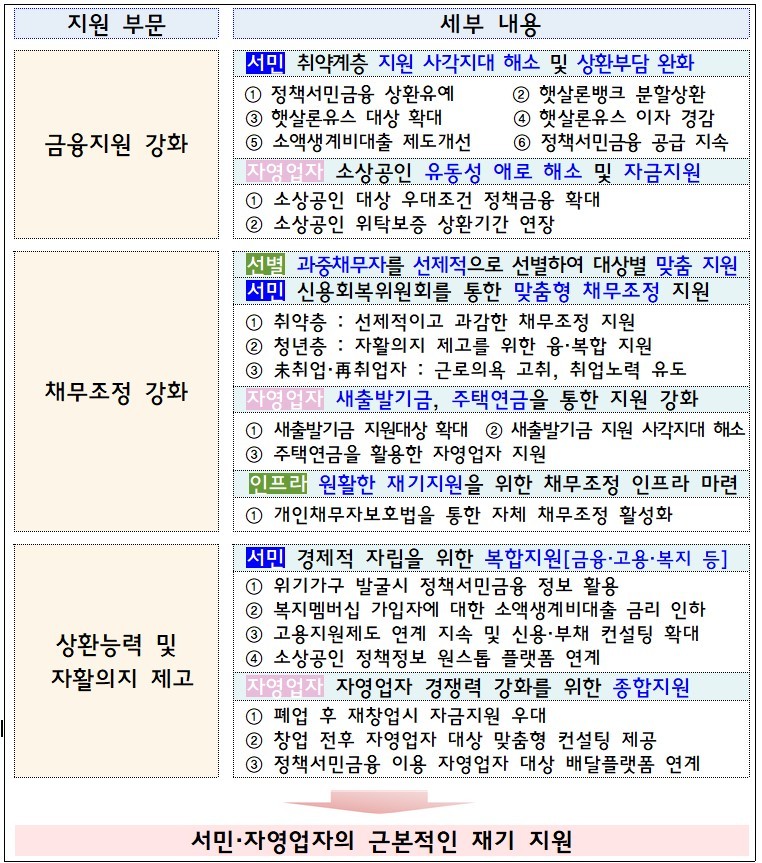 2일 금융위가 발표한 서민 등 취약계층 맞춤형 금융지원 확대 방안의 주요내용.(ⓒ뉴스1, 금융위원회 제공, 무단 전재-재배포 금지)