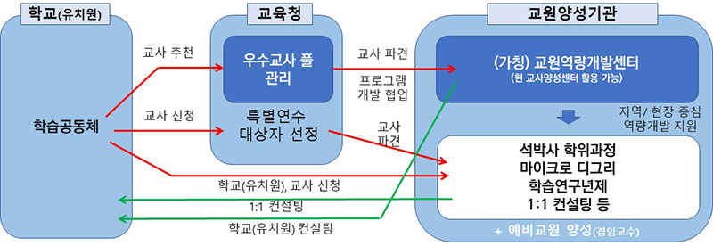 교육청·학교(유치원)·교원양성기관 협력 예시(안)  (자세한 내용은 본문에 설명 있음)