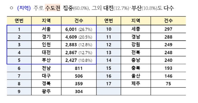 전세사기피해자 등 지역별 결정 현황.(제공=국토교통부)