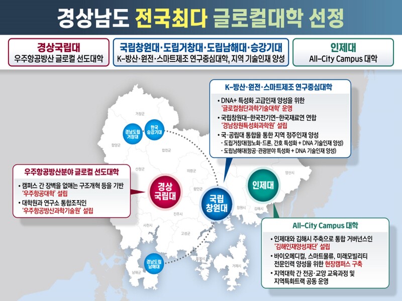 2024 글로컬대학 최종선정 최다 광역자치단체로 이름을 올린 경상남도 (출처 : 경상남도청)