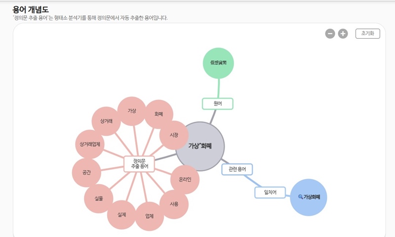 용어 개념도는 다음과 같이 마인드맵의 형식으로 이뤄져 있다.