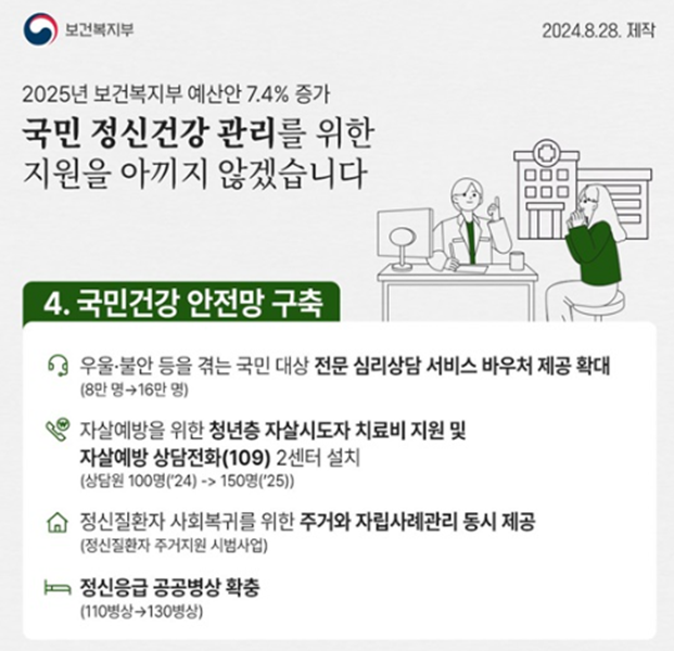 2024년 보건복지부 예산안