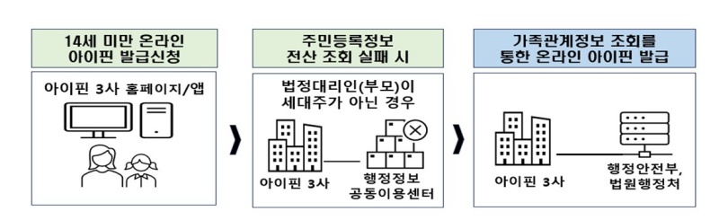 아이핀 발급절차 개선 후.(출처=방송통신위원회 보도자료)