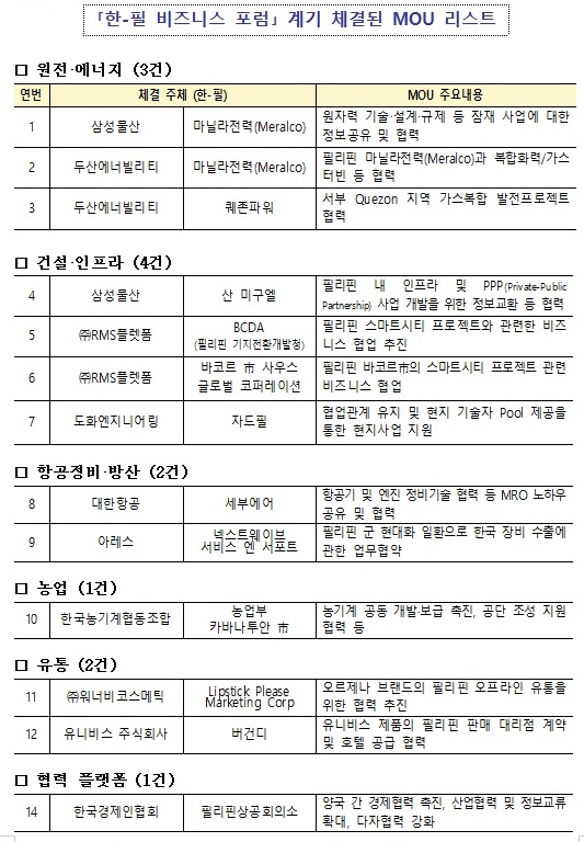 ‘한-필 비즈니스 포럼’ 계기 체결된 MOU 리스트.(출처=산업통상자원부 보도자료)