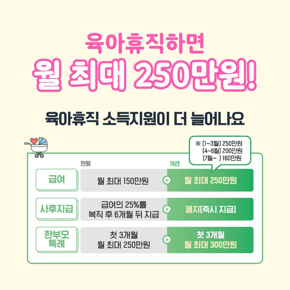 육아휴직 2025년에는 월 최대 250만 원!