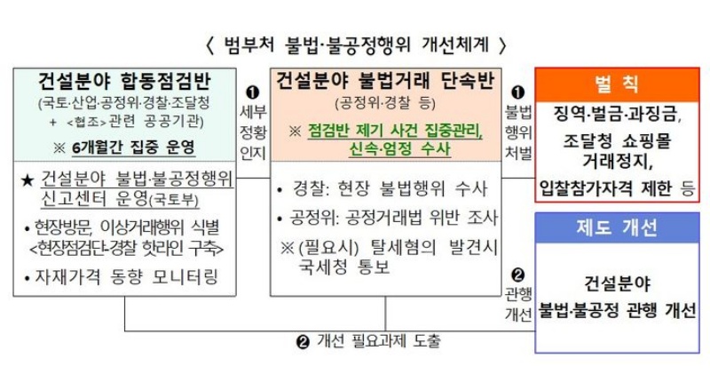 합동점검반의 범부처 불법·불공정행위 개선체계.(제공=국토교통부)