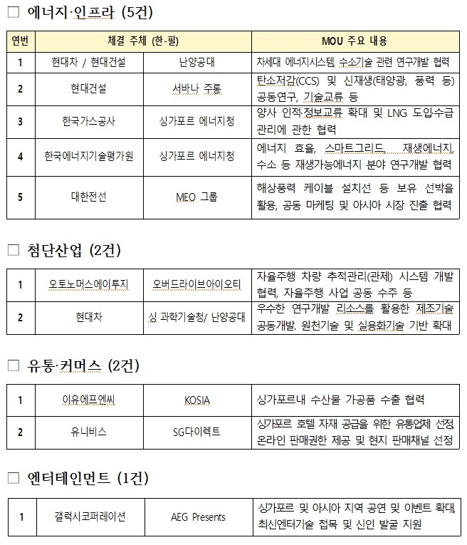 ‘한-싱가포르 비즈니스 포럼’ 계기 MOU 리스트.(출처=산업통상자원부 보도자료)