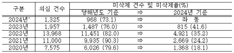 연도별 불법·유해 정보 의심 건수 및 미삭제 건수 변화추이(2024년 1월부터 7월까지)  (자세한 내용은 본문에 포함)