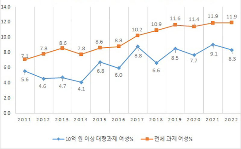 연구과제책임자 중 여성비율 추이(2011~2022)