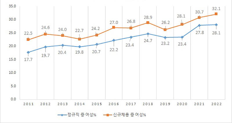 과학기술연구개발인력 신규채용 중 여성비율 추이(2011~2022)   (자세한 내용은 본문에 설명있음)