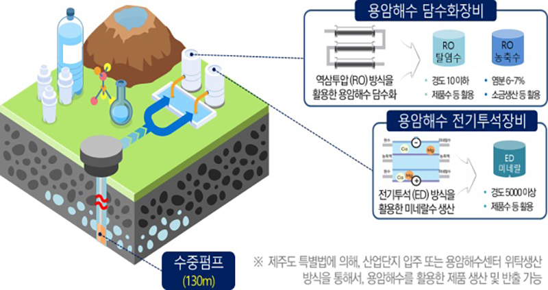 제주 용암해수산업