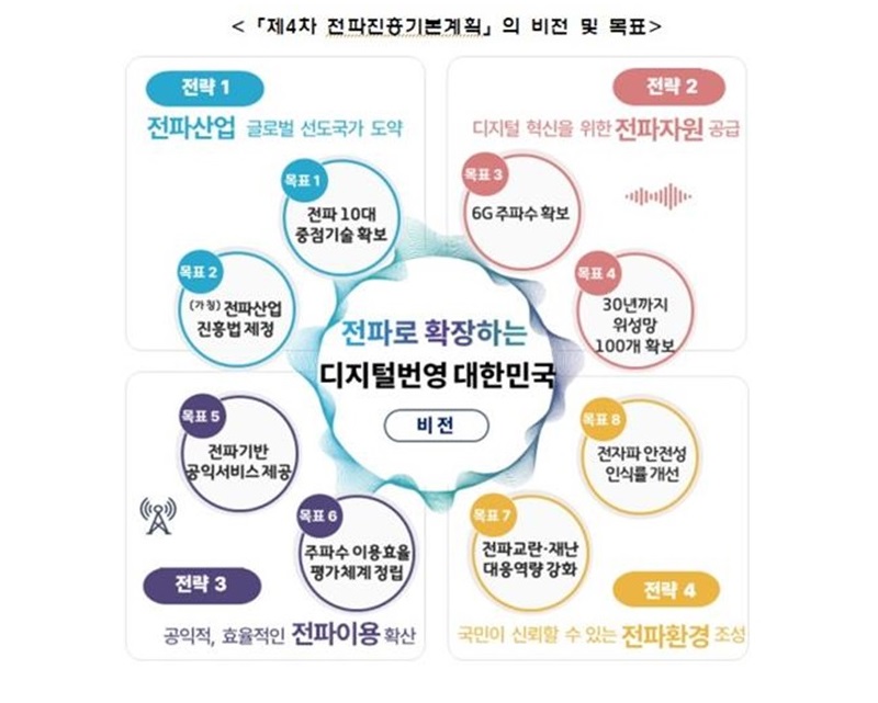 제4차 전파진흥기본계획 이미지(사진=과기정통부 제공)