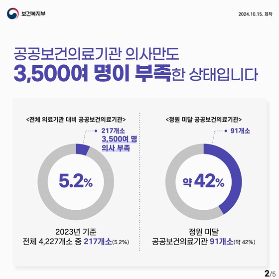 공공병원 만성적인 의사 부족, 의대 증원 시급한 이유