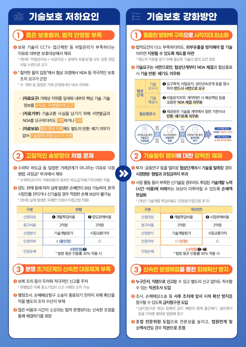 소벤처기업부 스타트업 혁신 기술 보호 구제 강화 방안 인프로그래픽.(제공=중소기업벤처부)