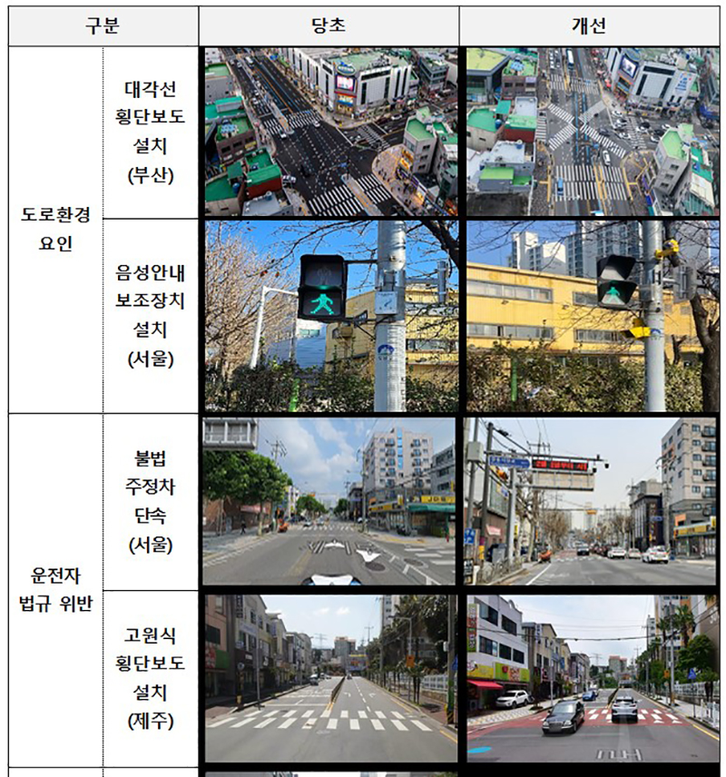 어린이·노인 교통사고 다발지점 점검 후 개선 사례 (사진=행정안전부)