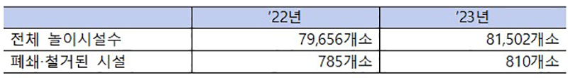 최근 2년간(‘22~’23년) 어린이놀이시설 현황  (자세한 내용은 본문에 설명있음)