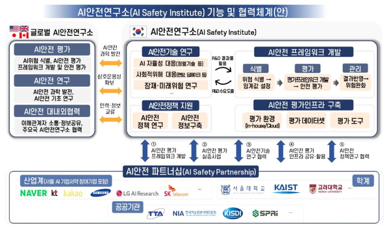 ‘AI안전연구소’ 기능 및 협력체계(이미지=과학기술정보통신부 제공)