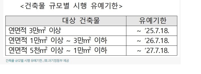 건축물 규모별 시행 유예기한.(제공=과학기술정보통신부)