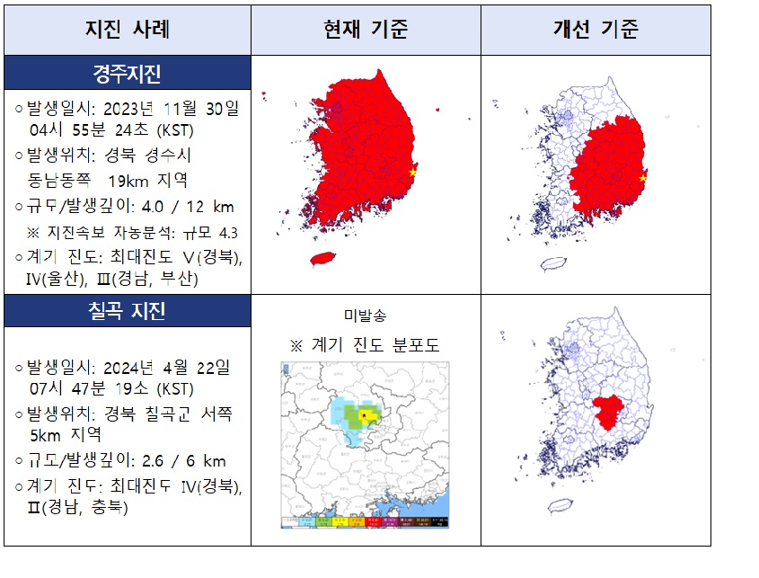 과거 지진 사례에 대한 개선 전후 비교(이미지=기상청 제공)