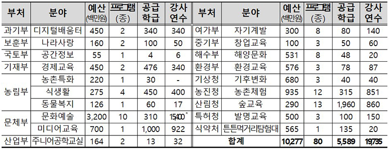 분야별 범부처 프로그램 공급 계획(안) (단위:학급/명, 문화예술강사 1만 5400명 연수는 각종 외부 개인 강사에 대한 연수를 모두 포함한 규모)