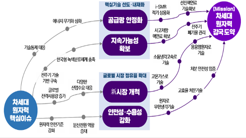 차세대 원자력 강국 도약 목표. (출처=과학기술정보통신부 누리집 보도자료)