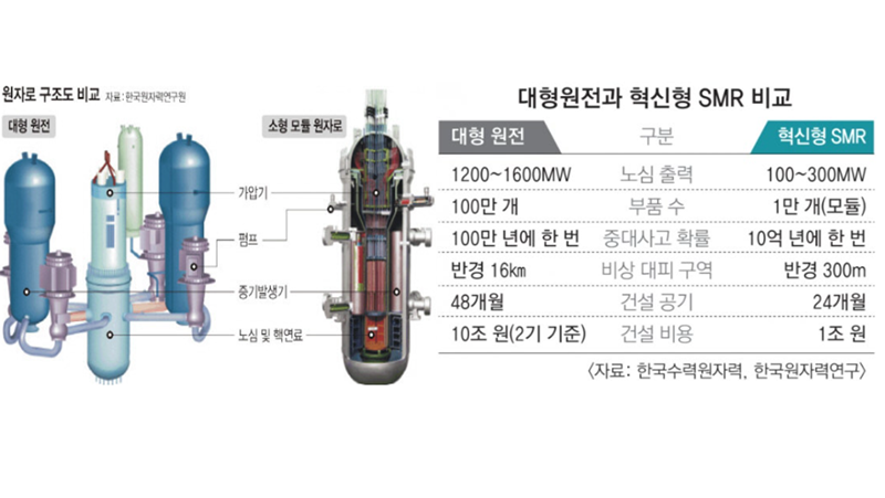 대형원전과 혁신형 SMR 비교. (출처=한국수력원자력,한국원자력연구원)