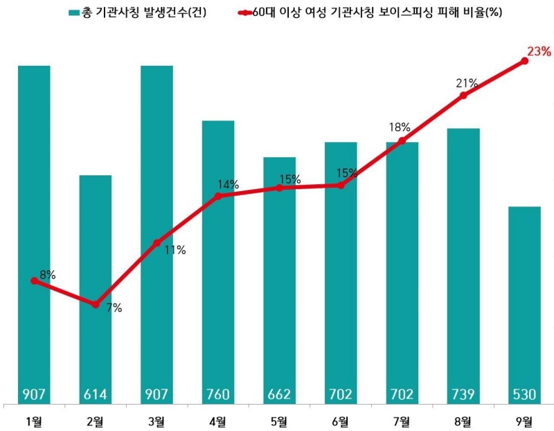 기관사칭형 중 60대 이상 여성 피해자 비율(’24년1∼9월).(제공=경찰청)