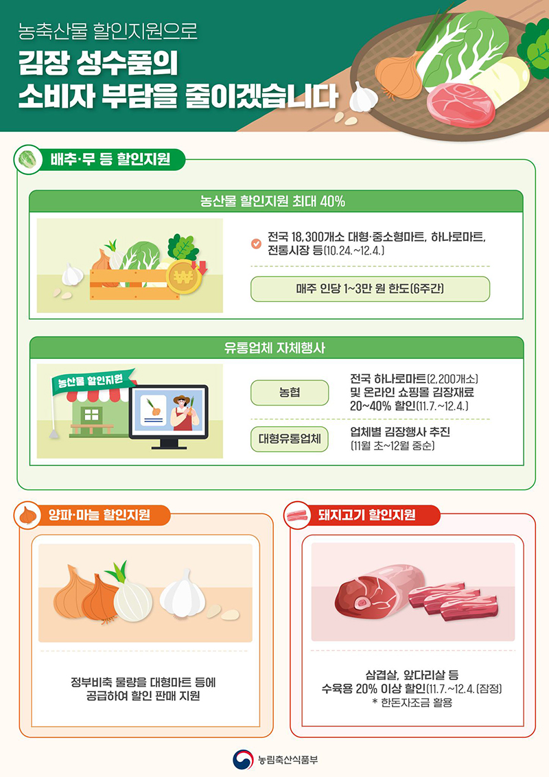 농축산물 할인지원으로 소비자의 부담을 줄이겠습니다 하단내용 참조