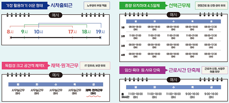 유연근무 특징 및 활용형태 (자세한 내용은 본문에 설명 있음)