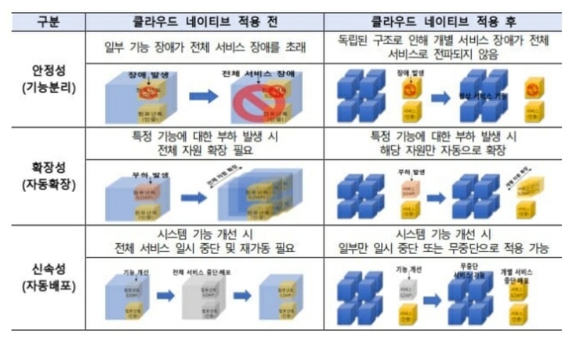 13개 정보시스템 클라우드 네이티브 전환 이미지.(제공=행정안전부)