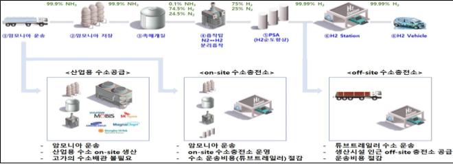 암모니아 기반 수소생산·활용 실증사업장 추진 체계.(제공=중소기업벤처부)