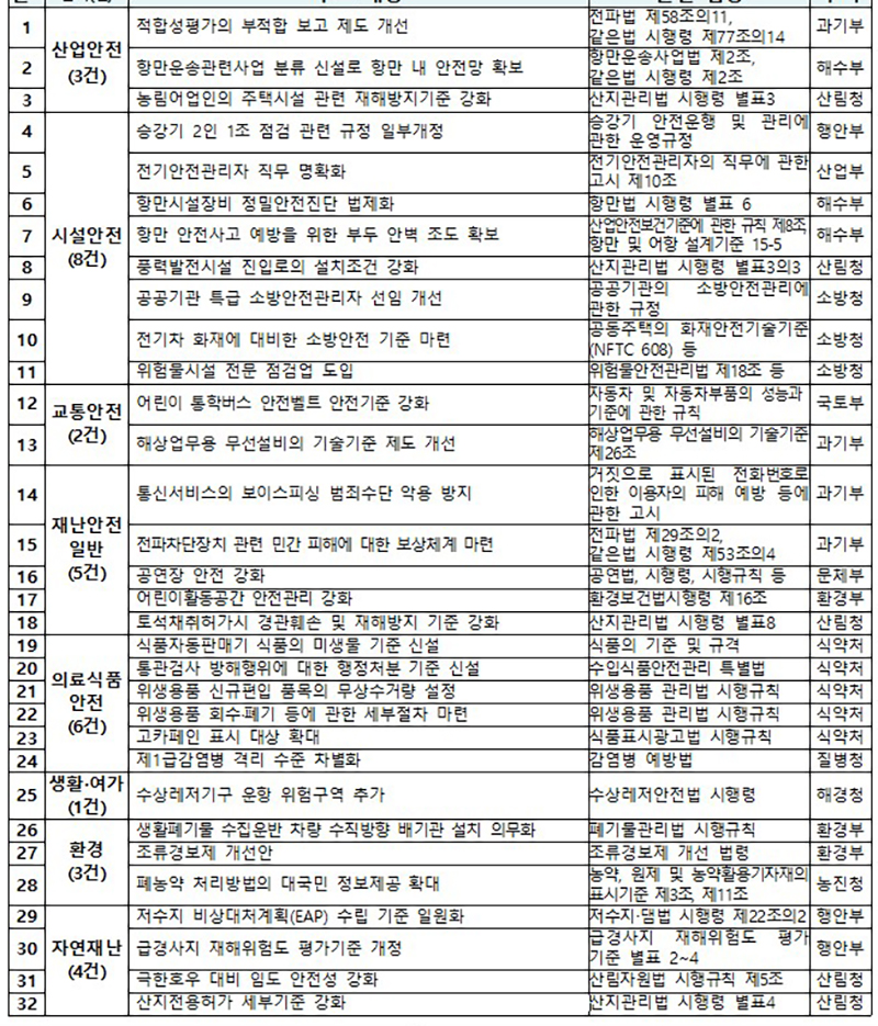 개선과제 목록 (총 32개)  (자세한 내용은 본문에 설명 있음)