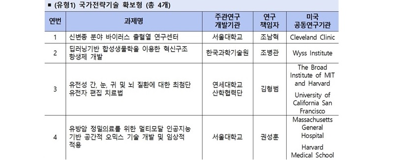 첨단바이오 한-미 공동연구 지원사업 과제 17개 선정