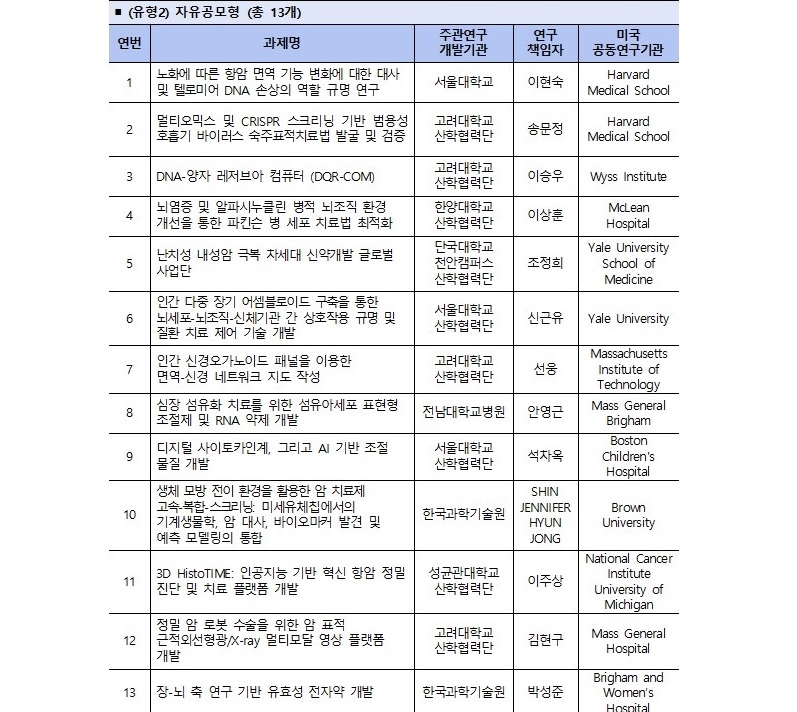 최종 과제 선정결과 ‘자유공모형’(이미지=과기정통부 제공)