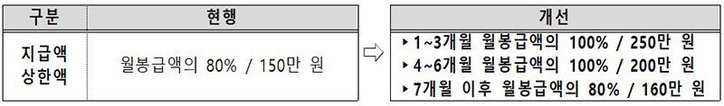 육아휴직수당 인상 개선내용 (자세한 내용은 본문에 설명 있음)