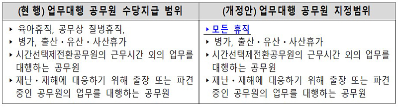 업무대행 공무원 개선내용 (자세한 내용은 본문에 설명 있음)