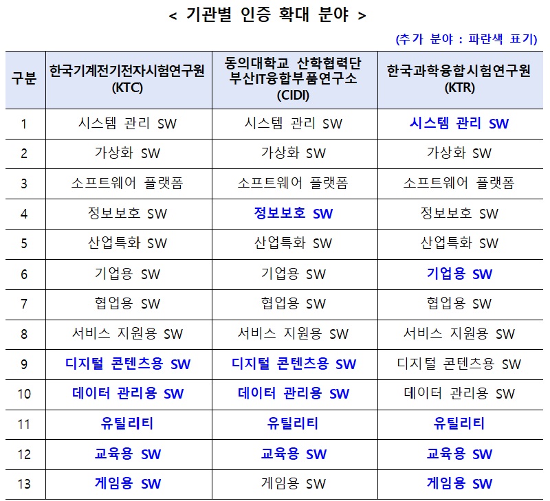 기관별 인증 확대 분야