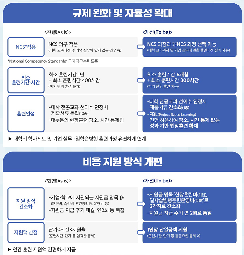 2025년 일학습병행 특화 대학 모집 공고 주요 내용  (자세한 내용은 본문에 설명 있음)