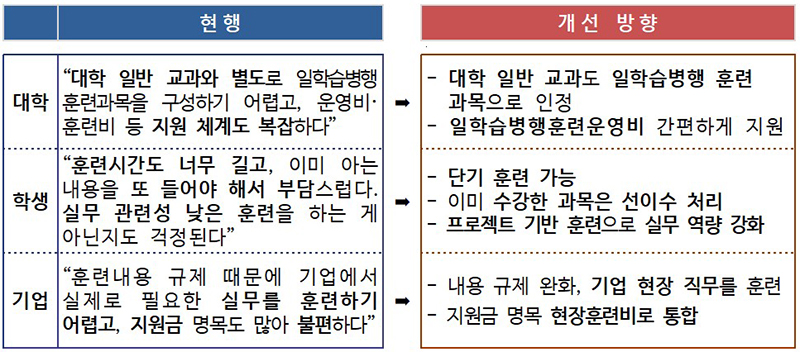 일학습병행 특화대학 제도 개선 방향  (자세한 내용은 본문에 설명 있음)